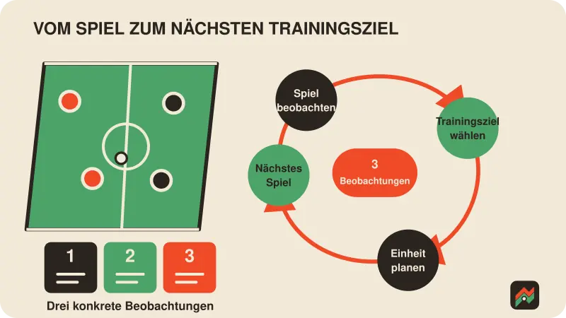 Kreislauf von drei Spielbeobachtungen über ein Trainingsziel zur nächsten Einheit